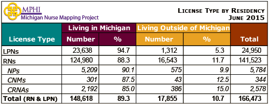 MI license type by residency table